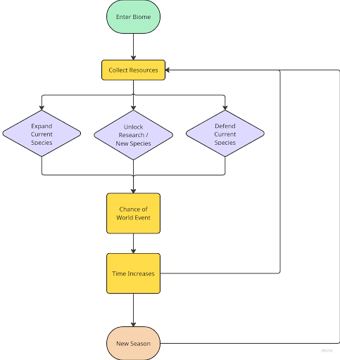 The core game loop of Biotama