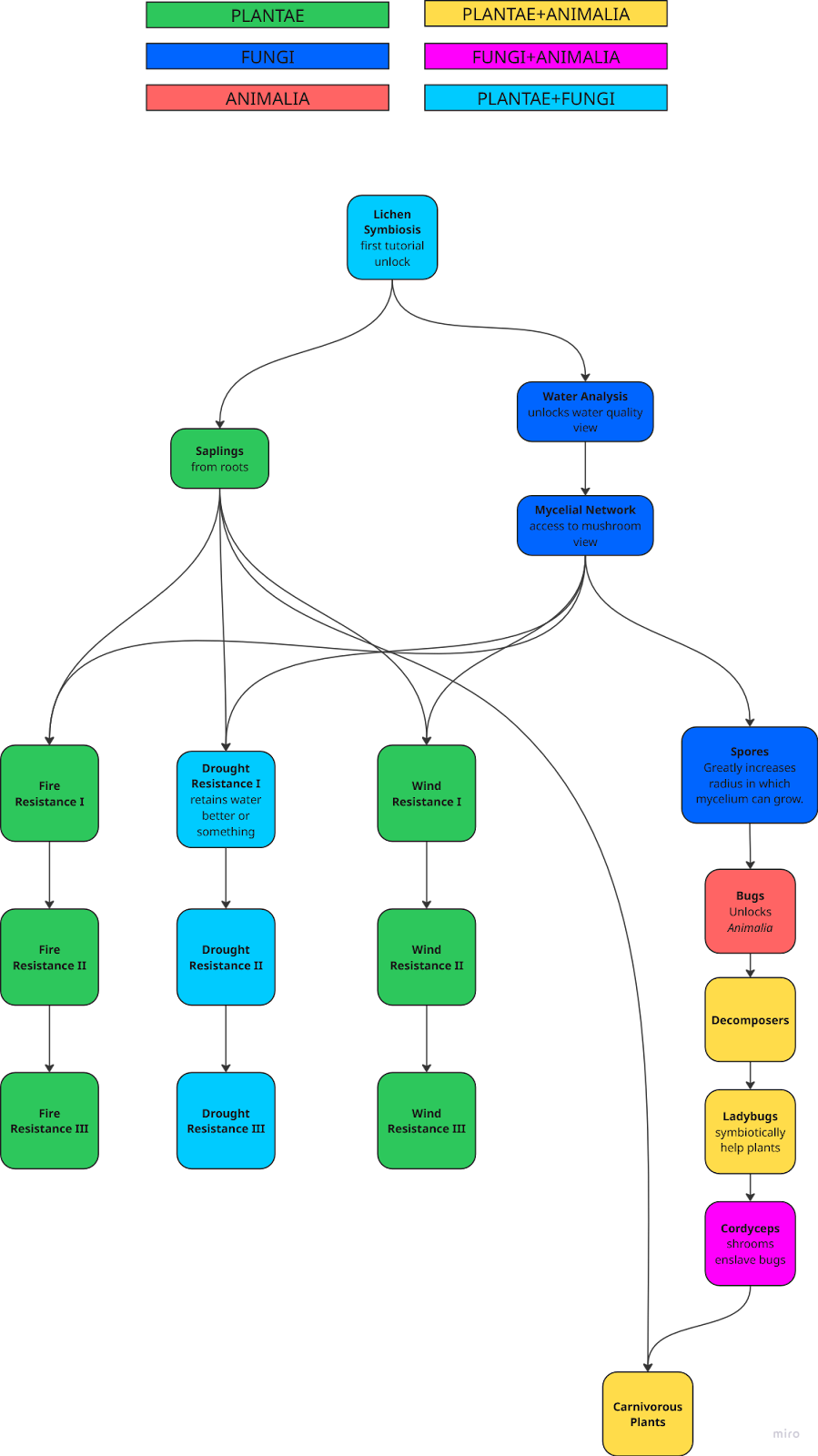 The tech treeof Biotama