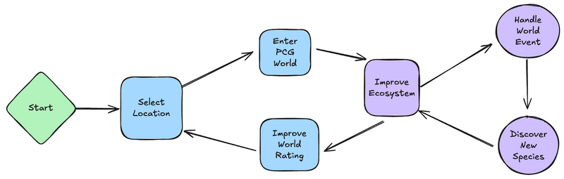 The inner game loop of Biotama